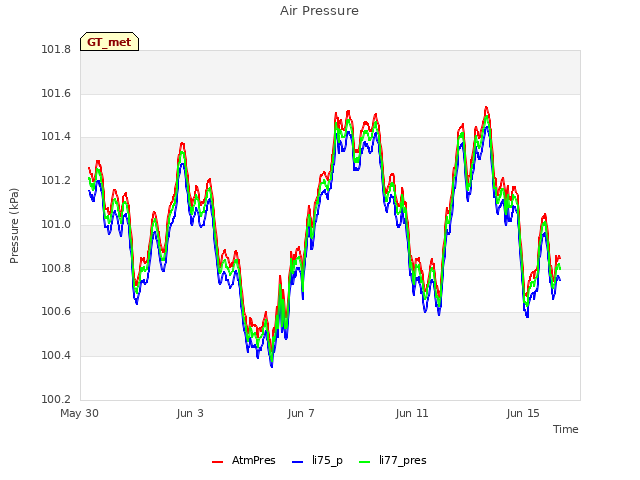 Explore the graph:Air Pressure in a new window