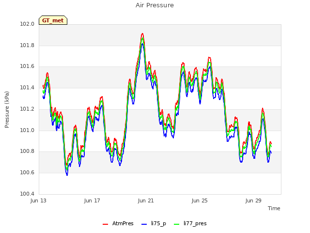 Explore the graph:Air Pressure in a new window