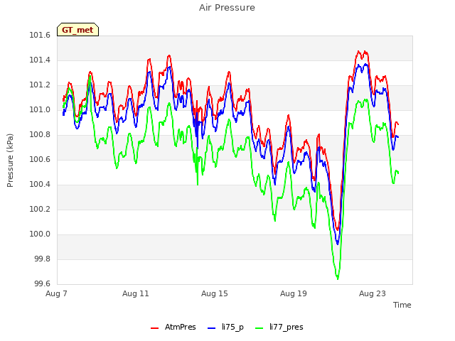 Explore the graph:Air Pressure in a new window