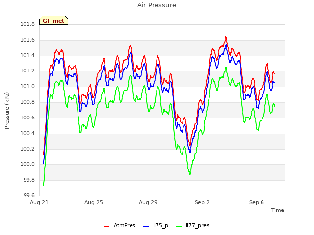 Explore the graph:Air Pressure in a new window