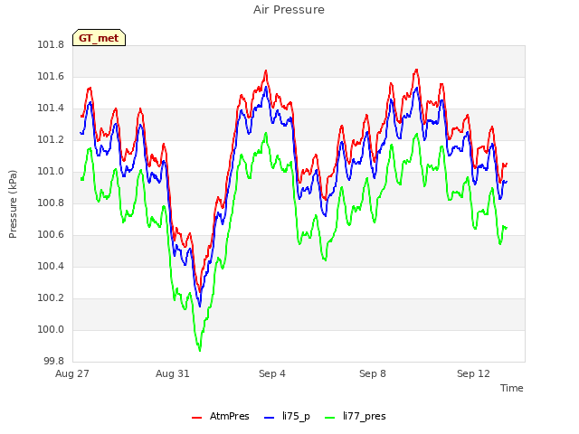 Explore the graph:Air Pressure in a new window