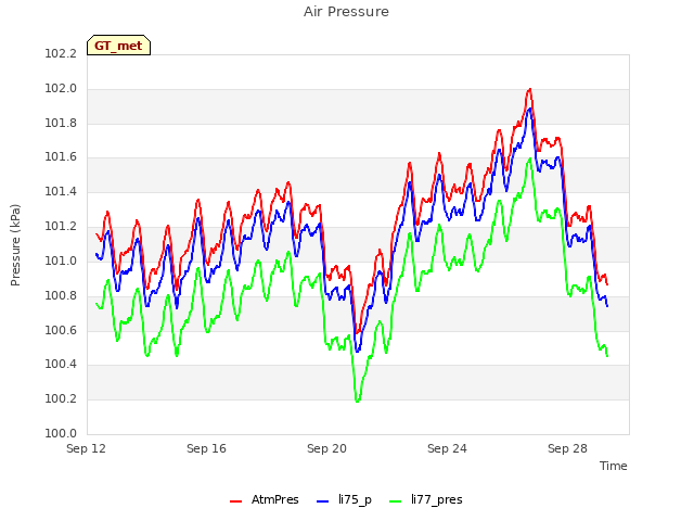 Explore the graph:Air Pressure in a new window