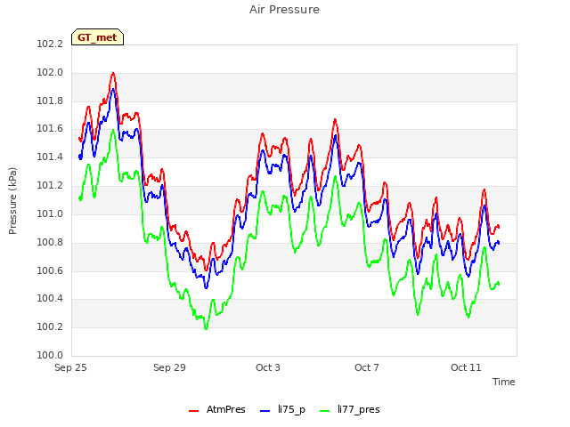 Explore the graph:Air Pressure in a new window