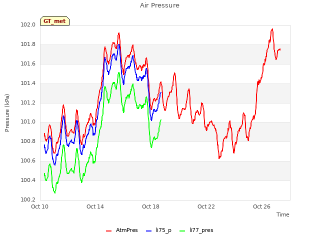 Explore the graph:Air Pressure in a new window