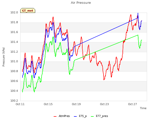 Explore the graph:Air Pressure in a new window