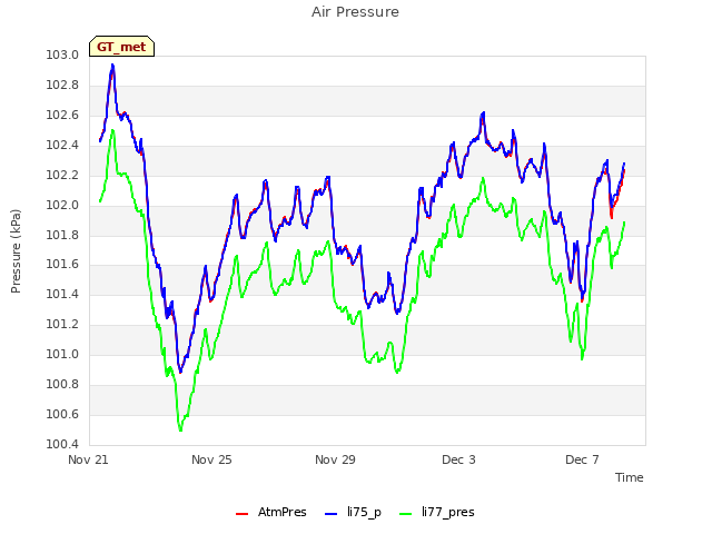 Explore the graph:Air Pressure in a new window