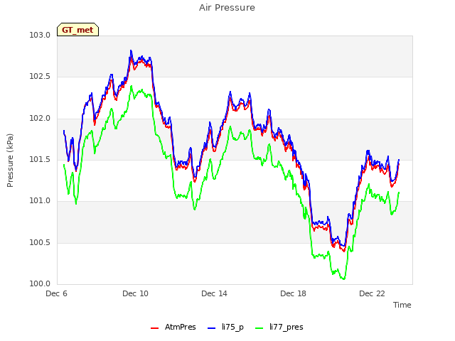 Explore the graph:Air Pressure in a new window