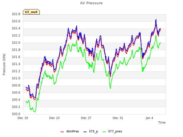 Explore the graph:Air Pressure in a new window