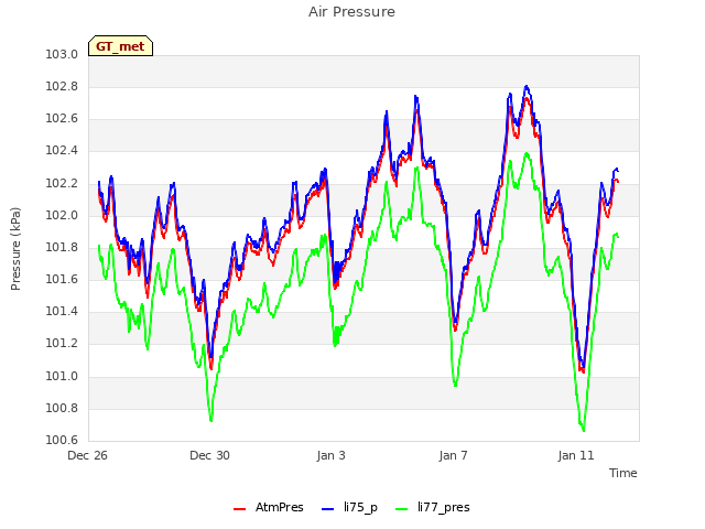 Explore the graph:Air Pressure in a new window