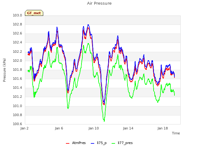 Explore the graph:Air Pressure in a new window