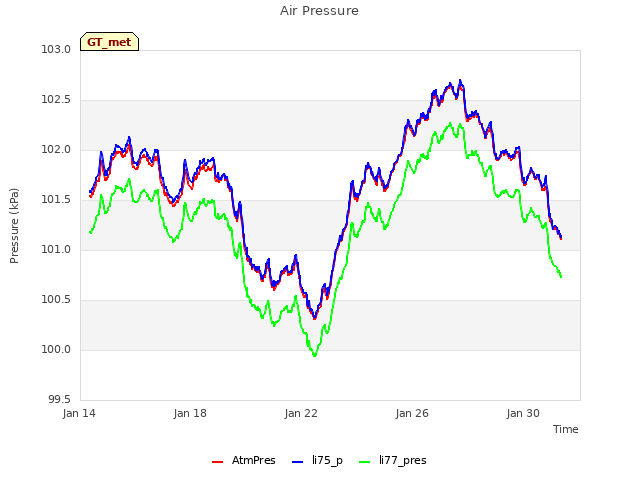 Explore the graph:Air Pressure in a new window