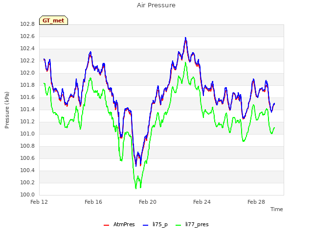 Explore the graph:Air Pressure in a new window