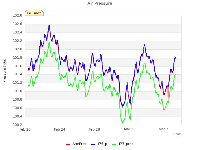 Explore the graph:Air Pressure in a new window