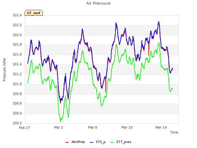 Explore the graph:Air Pressure in a new window