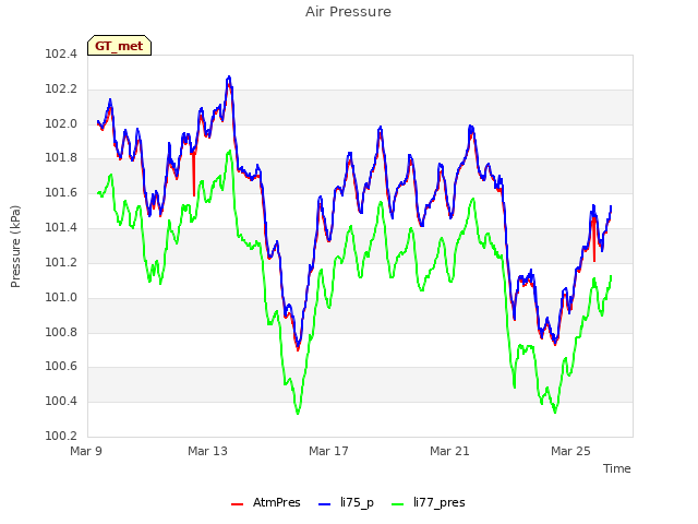 Explore the graph:Air Pressure in a new window