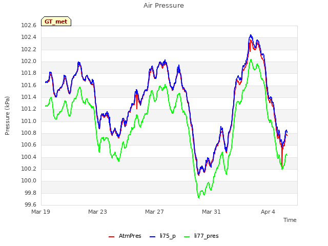 Explore the graph:Air Pressure in a new window