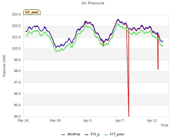 Explore the graph:Air Pressure in a new window