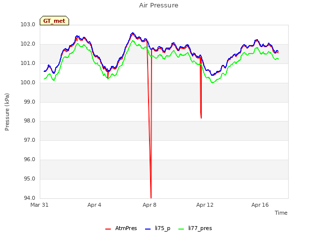 Explore the graph:Air Pressure in a new window