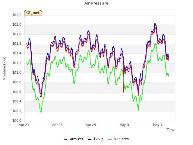 Explore the graph:Air Pressure in a new window