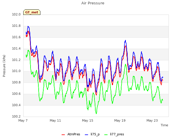 Explore the graph:Air Pressure in a new window