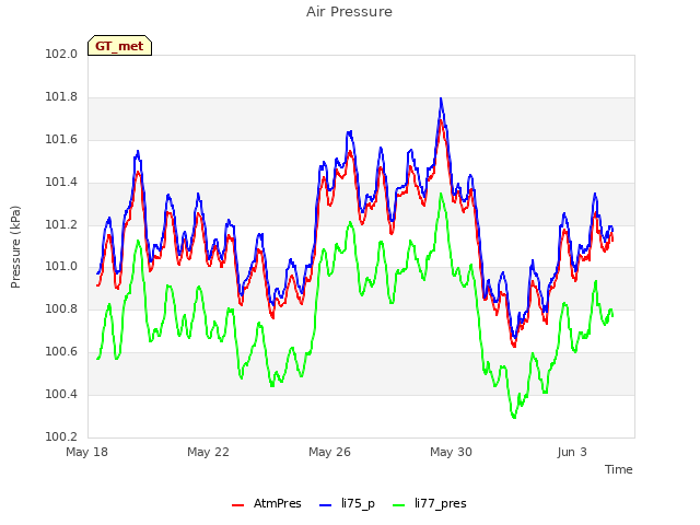 Explore the graph:Air Pressure in a new window