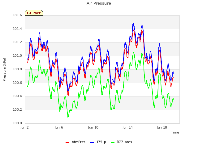 Explore the graph:Air Pressure in a new window