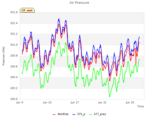 Explore the graph:Air Pressure in a new window