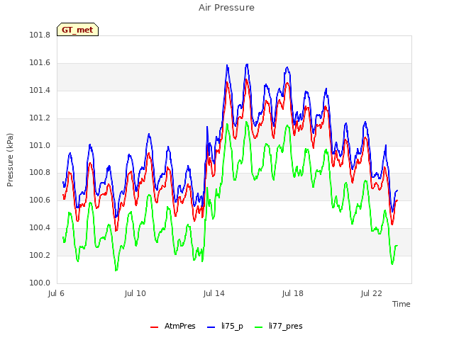 Explore the graph:Air Pressure in a new window