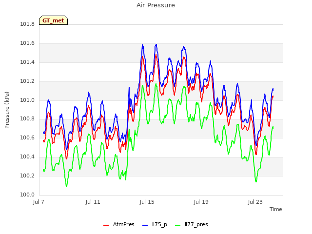 Explore the graph:Air Pressure in a new window