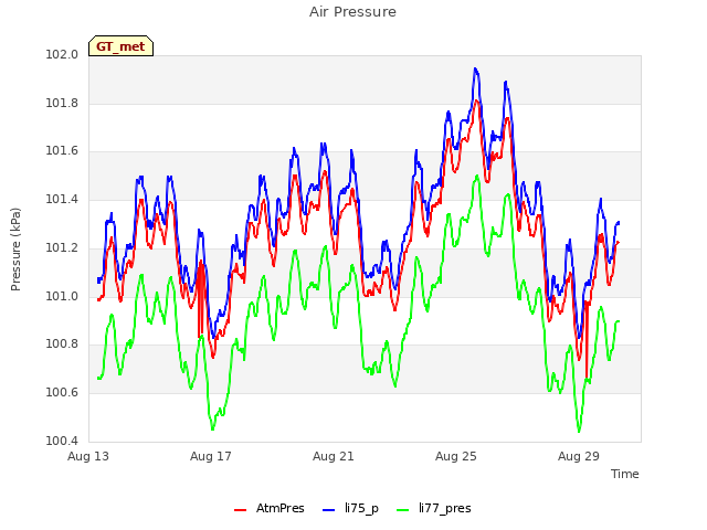 Explore the graph:Air Pressure in a new window