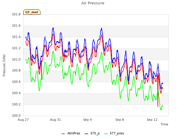 Explore the graph:Air Pressure in a new window