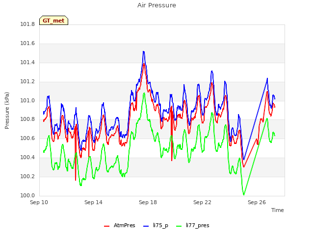 Explore the graph:Air Pressure in a new window