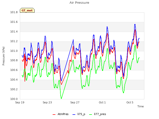 Explore the graph:Air Pressure in a new window