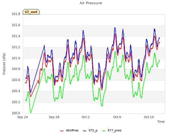 Explore the graph:Air Pressure in a new window