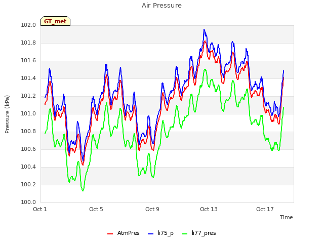 Explore the graph:Air Pressure in a new window