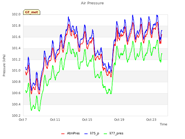 Explore the graph:Air Pressure in a new window