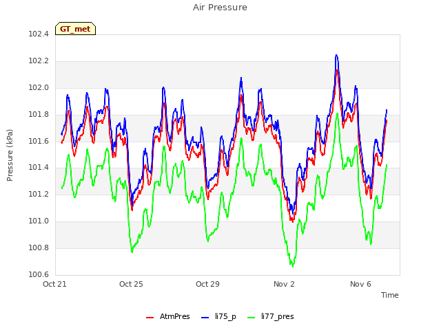 Explore the graph:Air Pressure in a new window