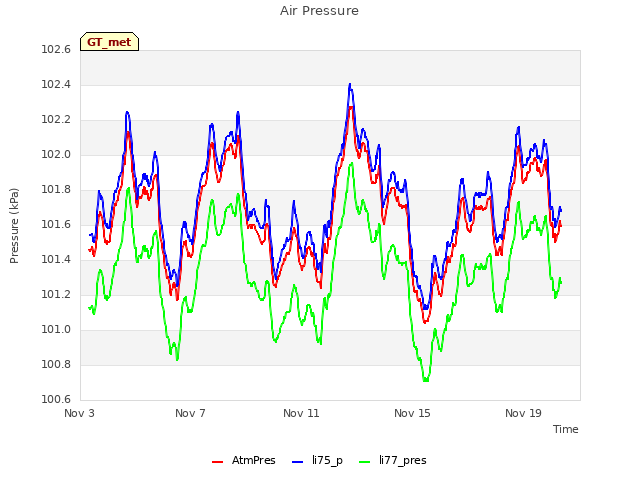 Explore the graph:Air Pressure in a new window