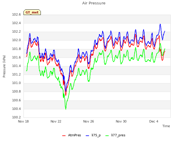 Explore the graph:Air Pressure in a new window