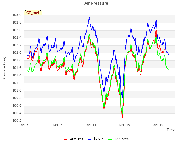 Explore the graph:Air Pressure in a new window