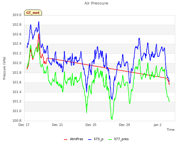 Explore the graph:Air Pressure in a new window