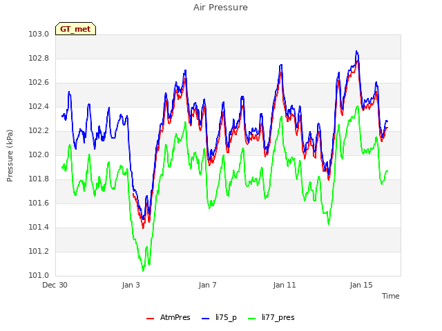 Explore the graph:Air Pressure in a new window