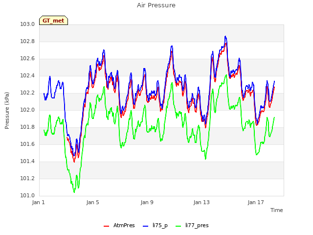 Explore the graph:Air Pressure in a new window