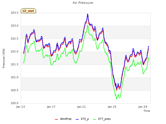 Explore the graph:Air Pressure in a new window