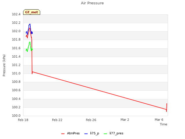 Explore the graph:Air Pressure in a new window