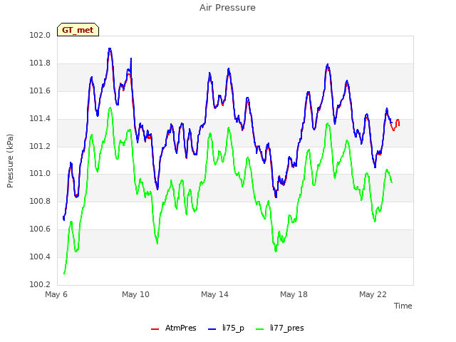 Explore the graph:Air Pressure in a new window