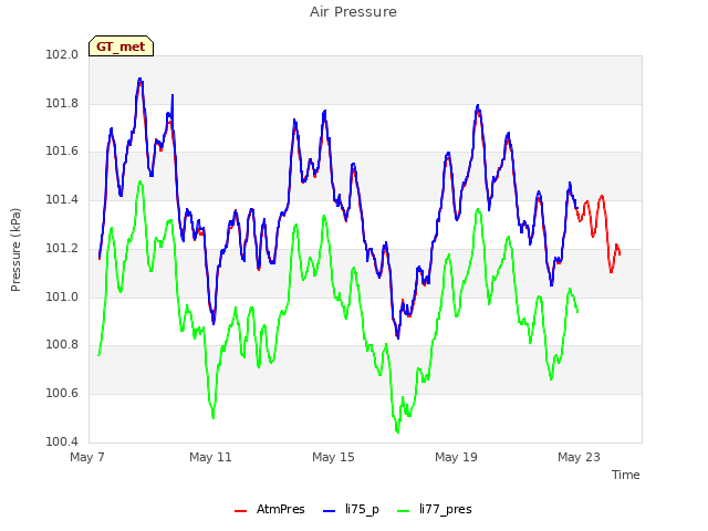 Explore the graph:Air Pressure in a new window