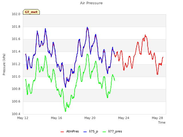 Explore the graph:Air Pressure in a new window