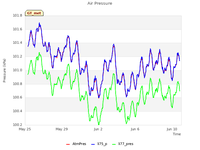 Explore the graph:Air Pressure in a new window