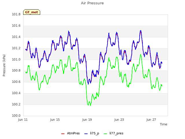 Explore the graph:Air Pressure in a new window